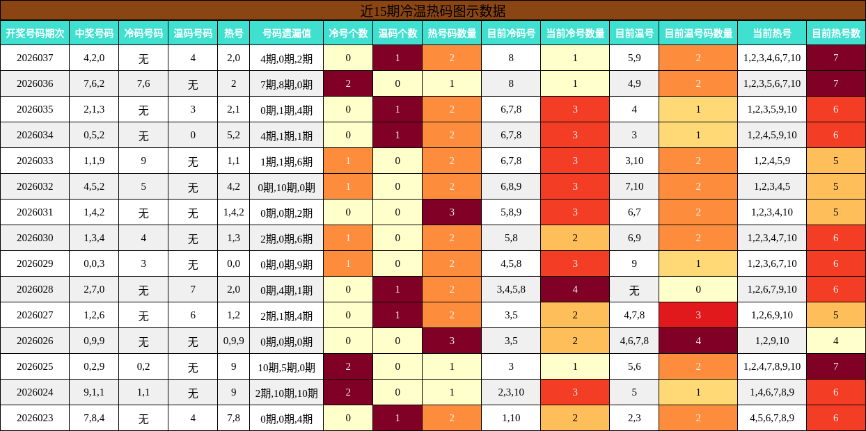 近15期冷温热码图示数据