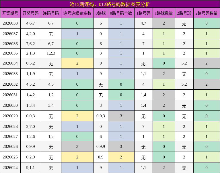 连码分析，012路号码分析