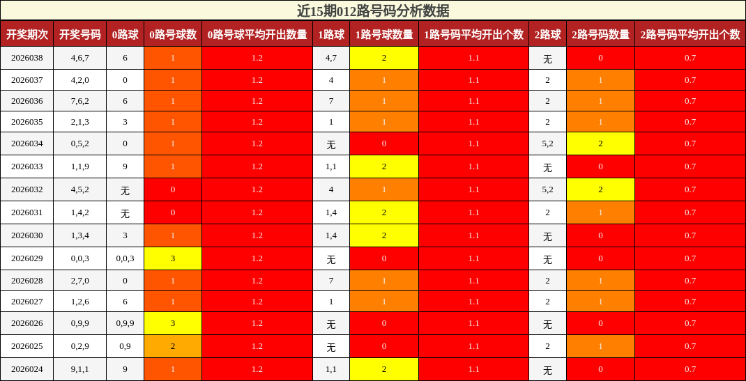近15期012路号码分析数据