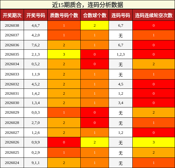 近15期质合，连码分析数据