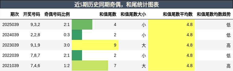 奇偶分析，和尾分析