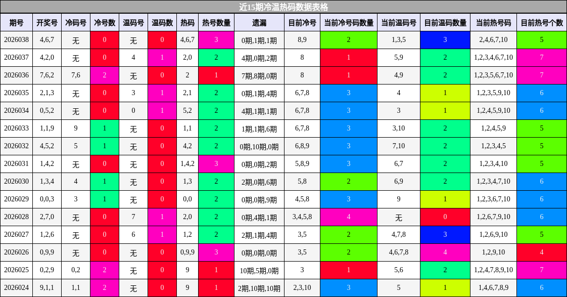 近15期冷温热码数据表格