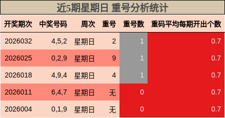 近5期星期日 重号分析统计