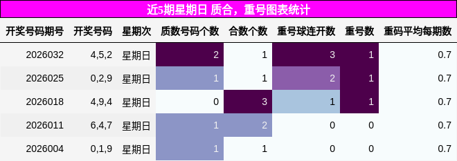 近5期星期日 质合，重号图表统计