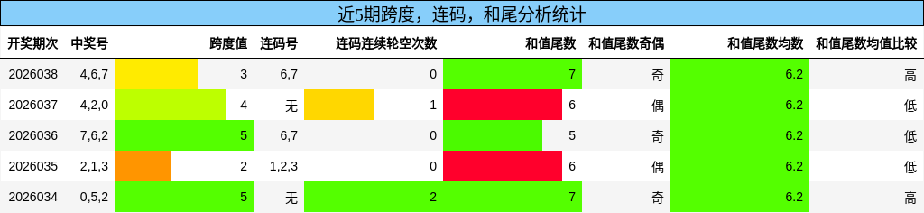 近5期跨度，连码，和尾分析统计