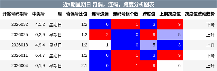 近5期星期日 奇偶，连码，跨度分析图表