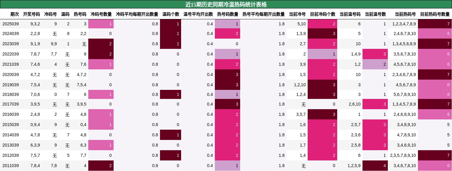近15期历史同期冷温热码统计表格