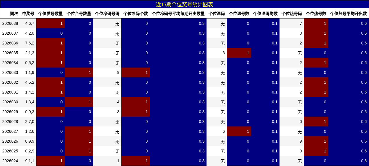 近15期个位奖号统计图表