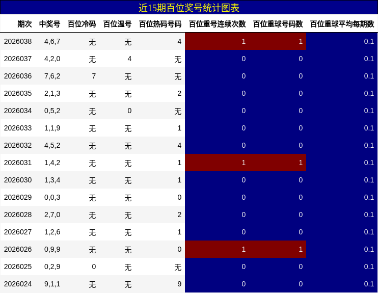 近15期百位奖号统计图表