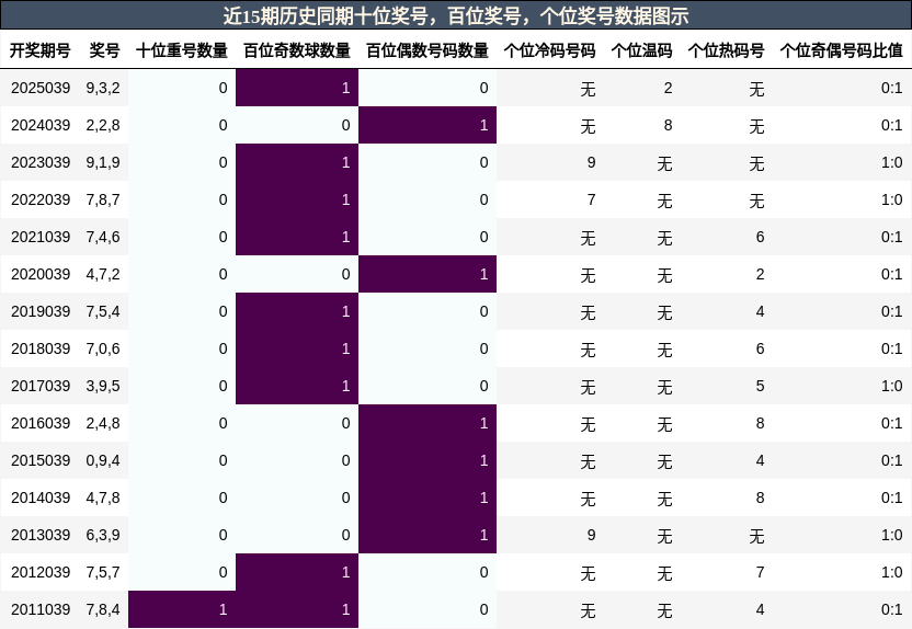 近15期历史同期百位、十位、个位奖号走势