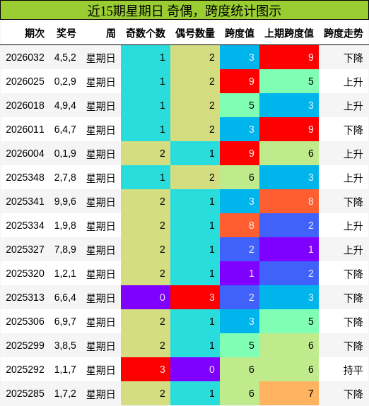 近15期星期日 奇偶，跨度统计图示