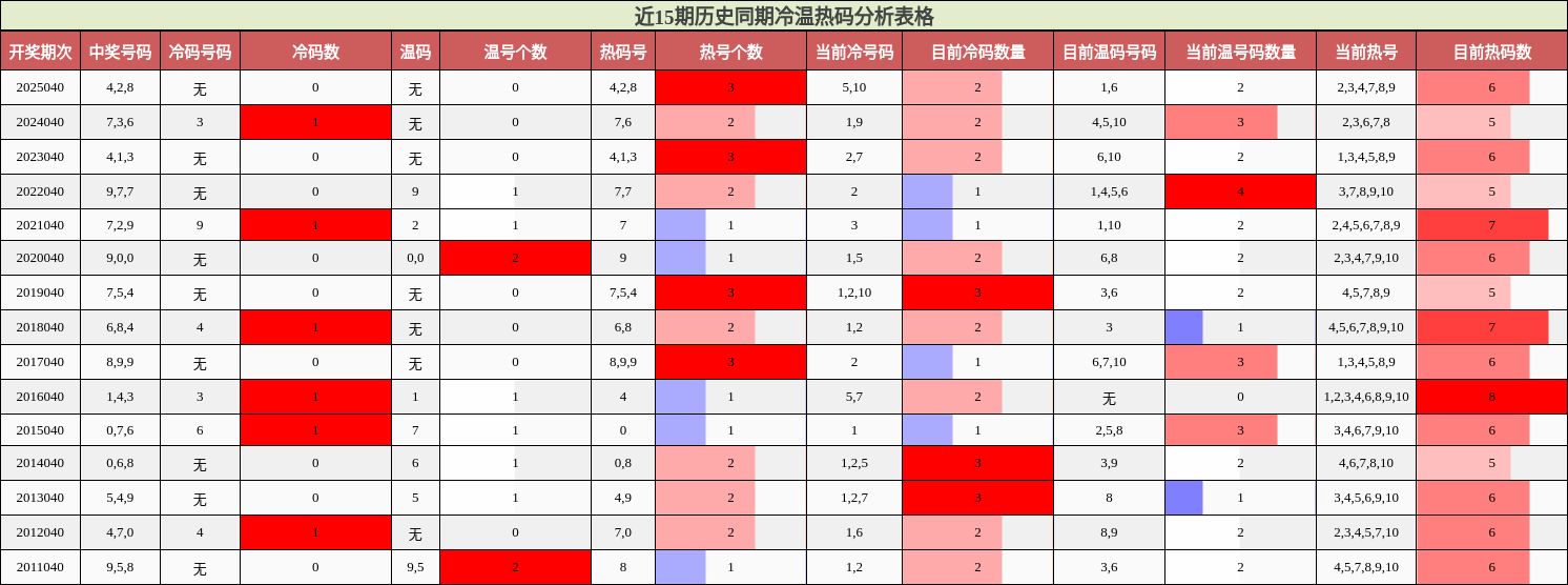 近15期历史同期冷温热码分析表格