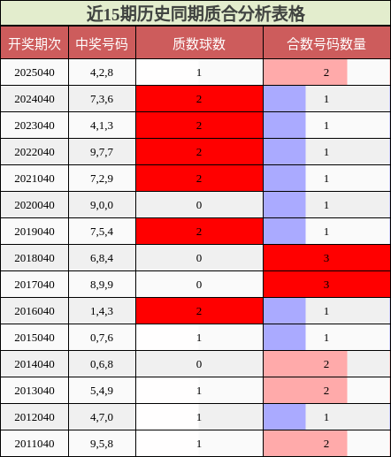 近15期历史同期质合分析表格