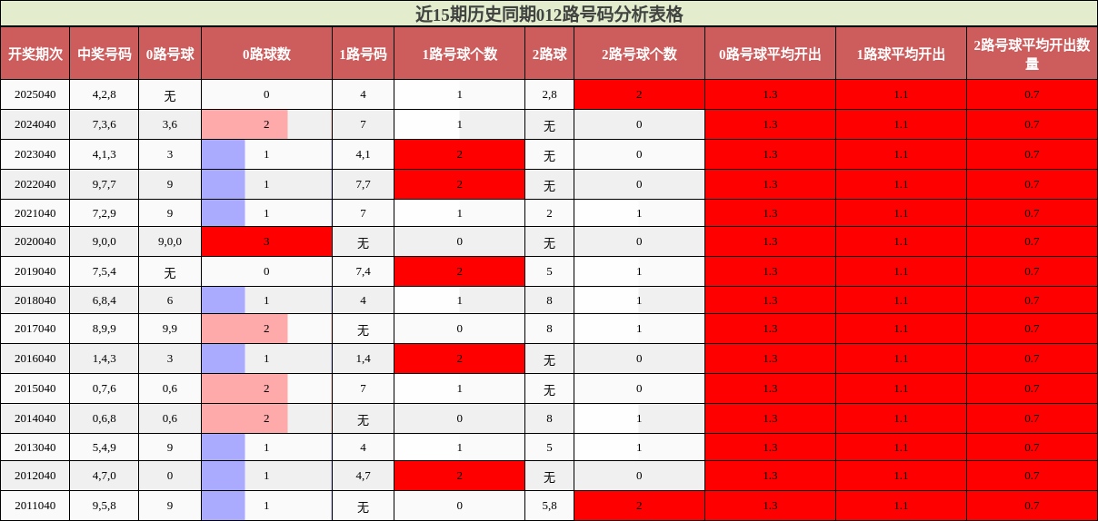 近15期历史同期012路号码分析表格