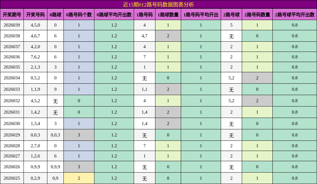 近15期012路号码数据图表分析
