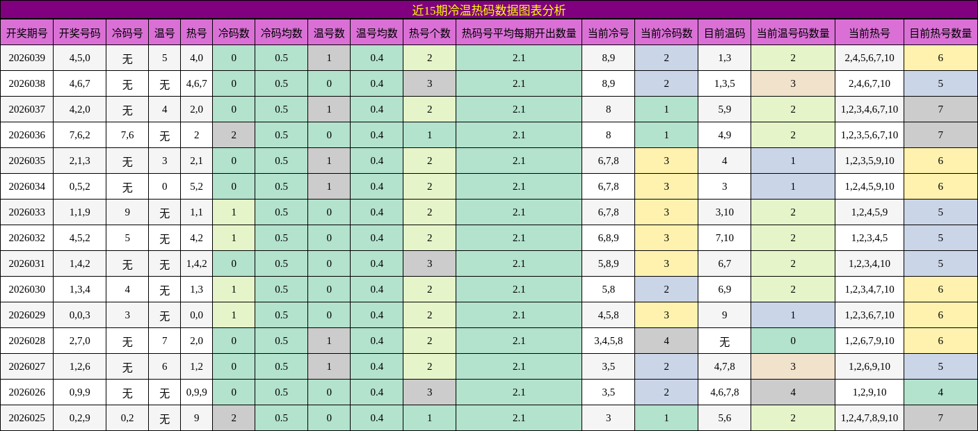 近15期冷温热码数据图表分析
