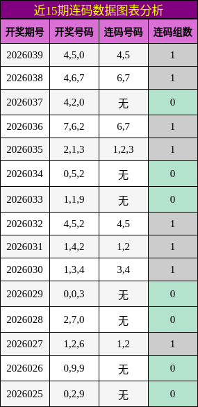 近15期连码数据图表分析