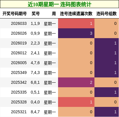 近10期星期一 连码图表统计