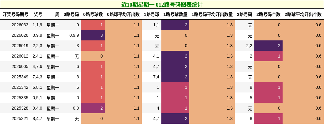 近10期星期一 012路号码图表统计