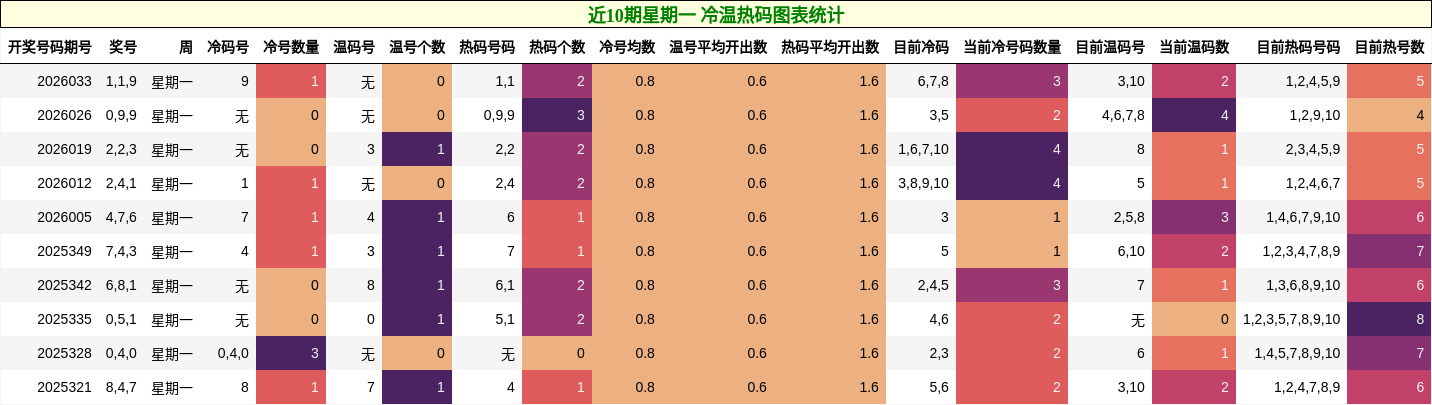 近10期星期一 冷温热码图表统计