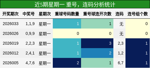 近5期星期一 重号，连码分析统计
