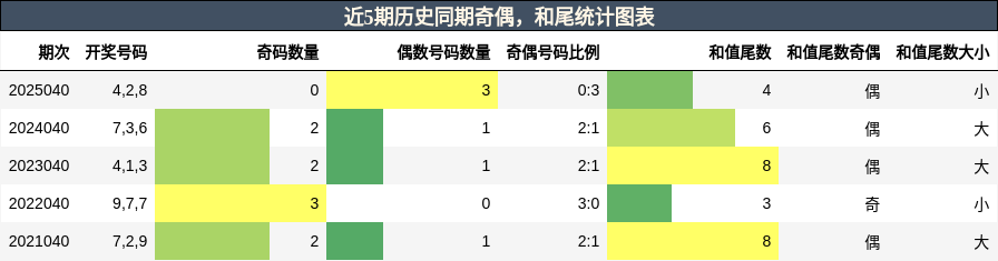 奇偶分析，和尾分析