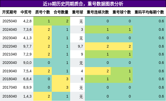 质合分析，重号分析