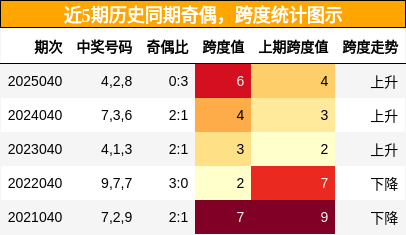 奇偶分析，跨度分析