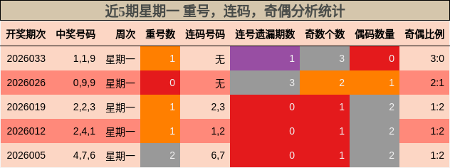 重号分析，连码分析，奇偶分析