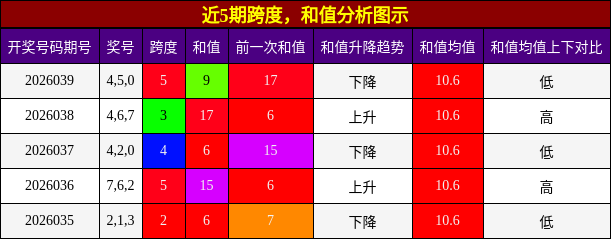 跨度分析，和值分析