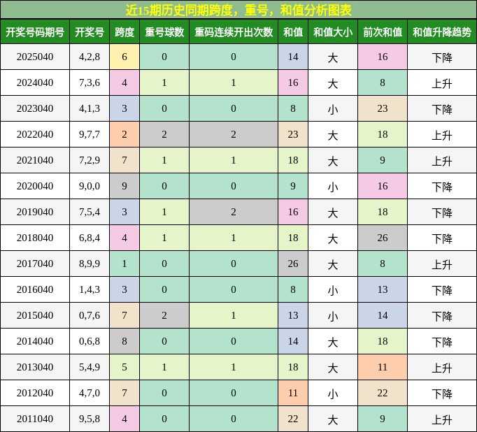 近15期历史同期跨度，重号，和值分析图表