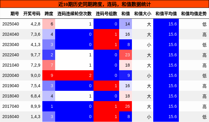 跨度分析，连码分析，和值分析