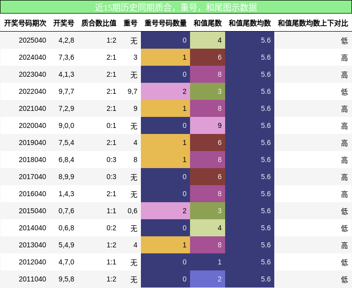 质合分析，重号分析，和尾分析