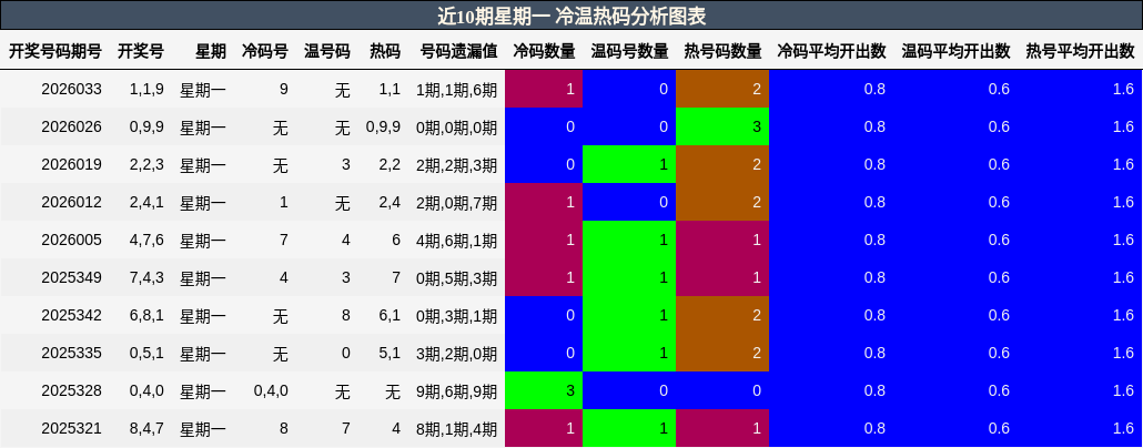 近10期星期一 冷温热码分析图表