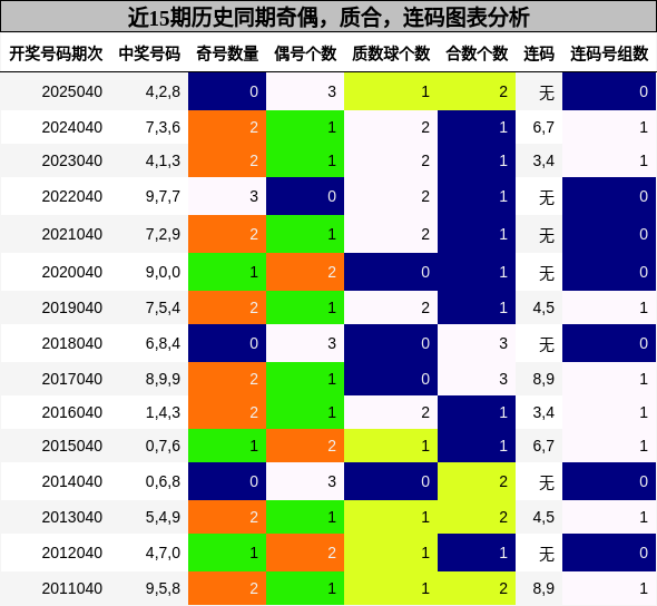 奇偶分析，质合分析，连码分析