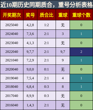 质合分析，重号分析