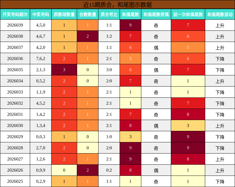 近15期质合，和尾图示数据
