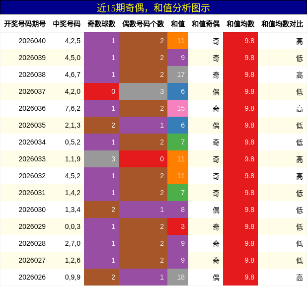 奇偶分析，和值分析