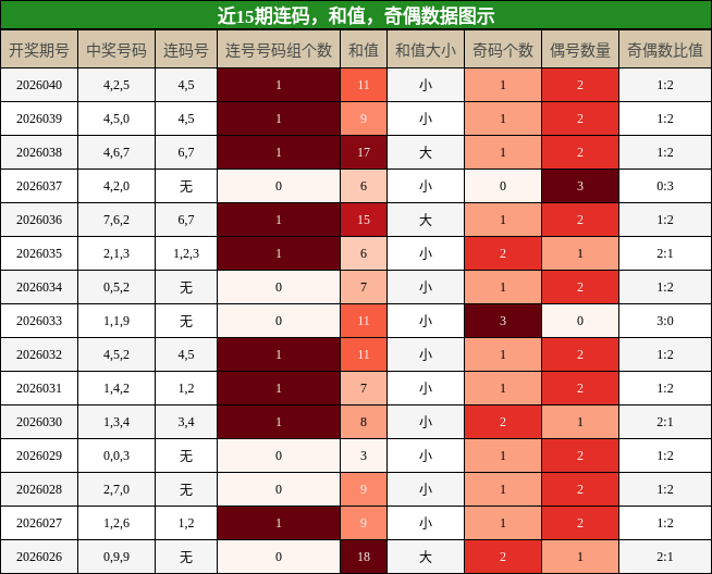 连码分析，和值分析，奇偶分析