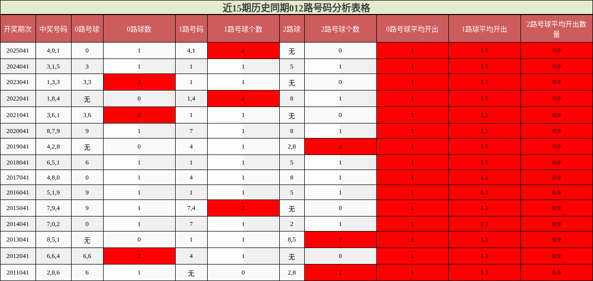 近15期历史同期012路号码分析表格