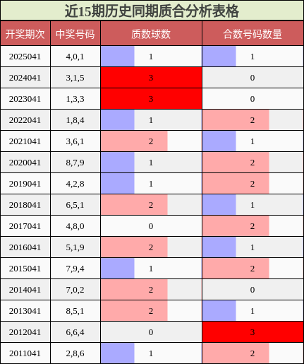 近15期历史同期质合分析表格