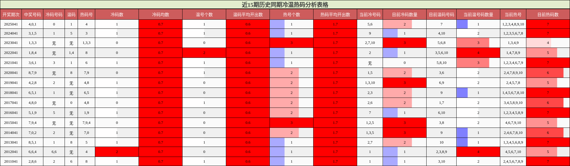 近15期历史同期冷温热码分析表格