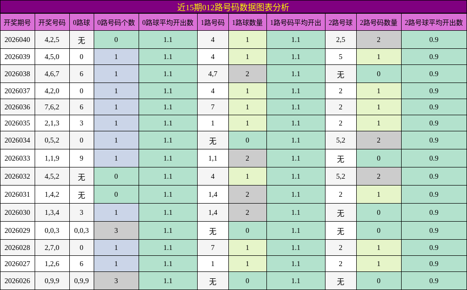 近15期012路号码数据图表分析