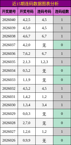 近15期连码数据图表分析