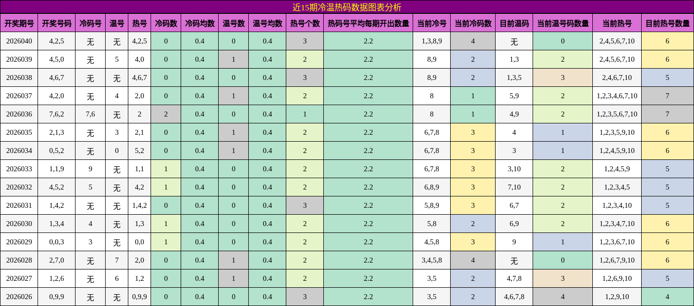 近15期冷温热码数据图表分析