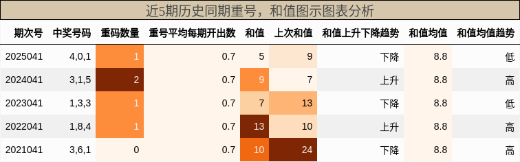 重号分析，和值分析
