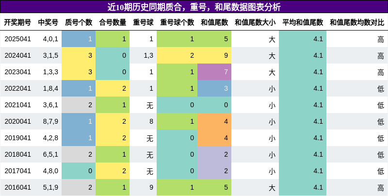 质合分析，重号分析，和尾分析