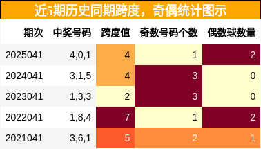 近5期历史同期跨度与奇偶统计图示