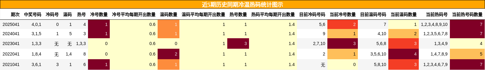 近5期历史同期冷温热码统计图示