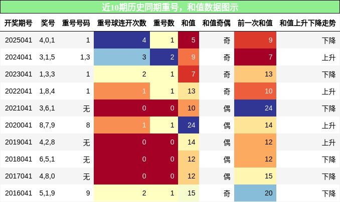 重号分析，和值分析